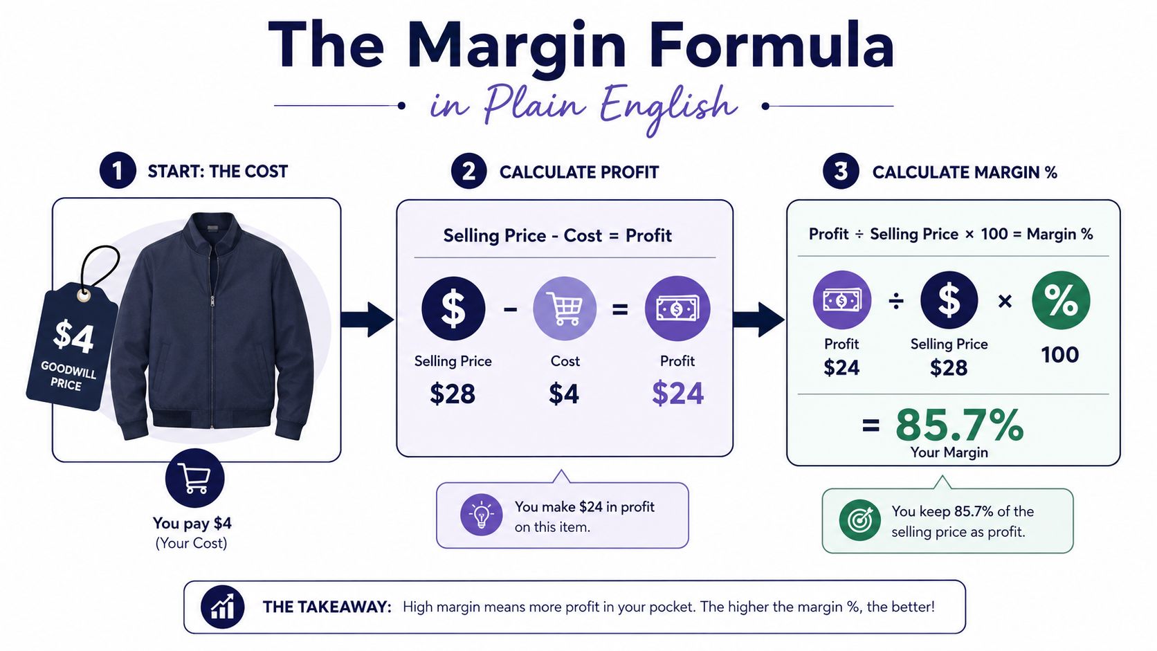 An infographic explaining the step-by-step formula for calculating profit margin percentage with a jacket example.