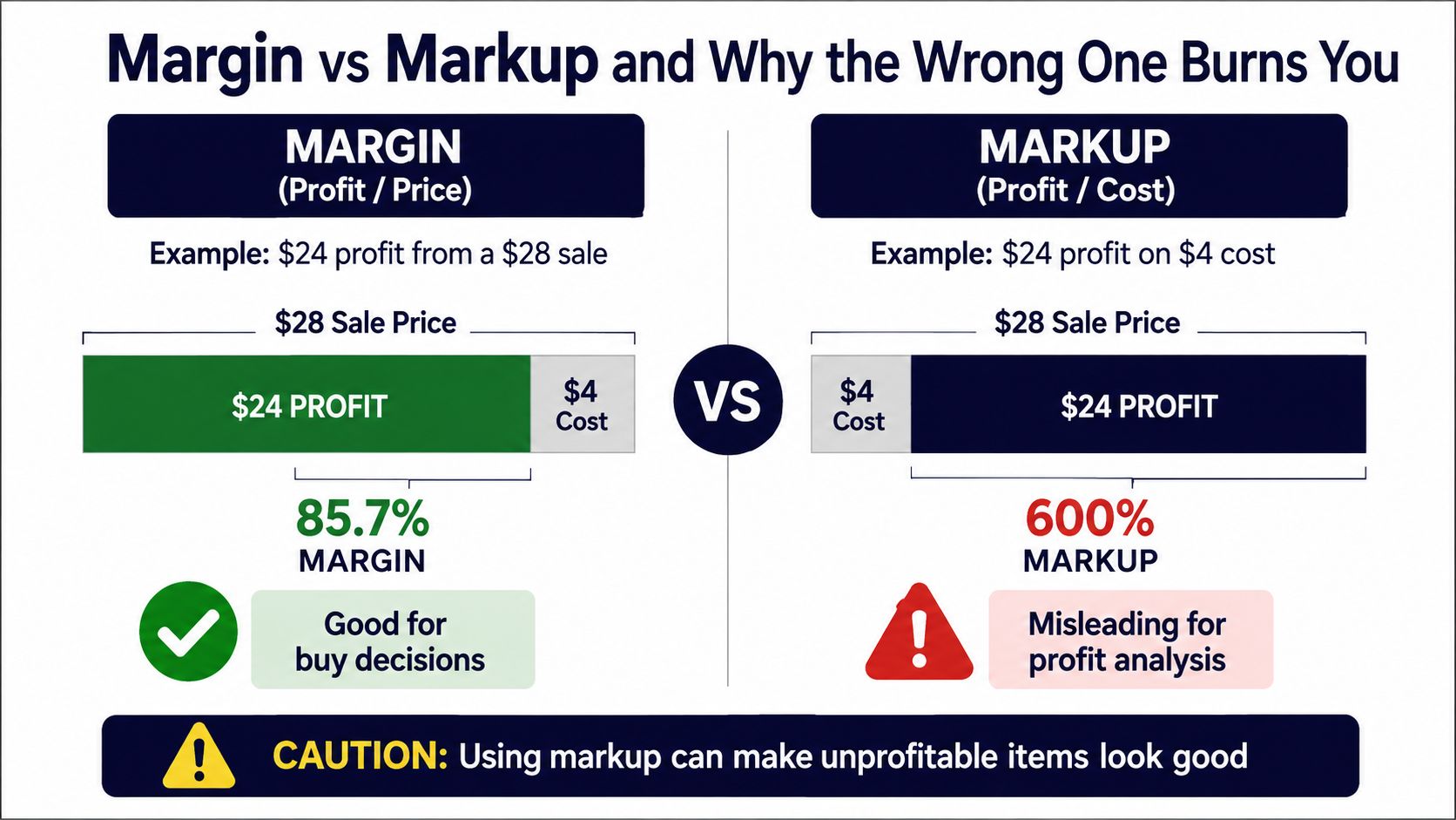 A comparison chart showing the differences and calculation methods between profit margin and profit markup percentages.