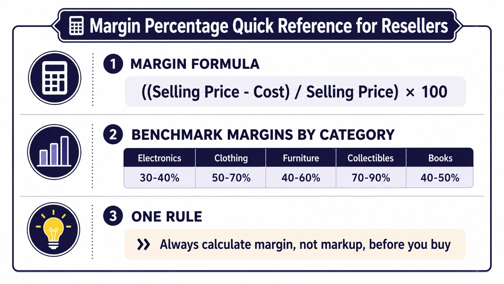 A quick reference chart explaining the profit margin formula, benchmarks by category, and essential reseller tips.