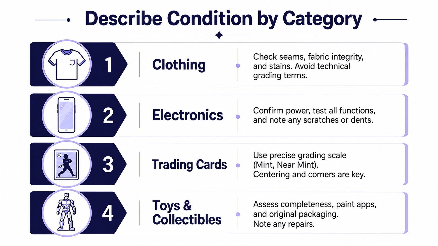 An infographic showing four categories for describing item conditions: clothing, electronics, trading cards, and toys and collectibles.