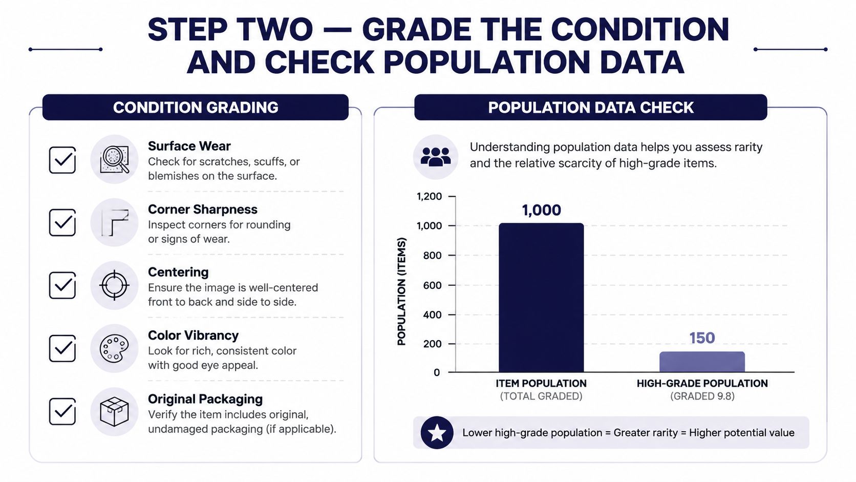 An infographic titled Step Two Grade the Condition and Check Population Data for collectible items.