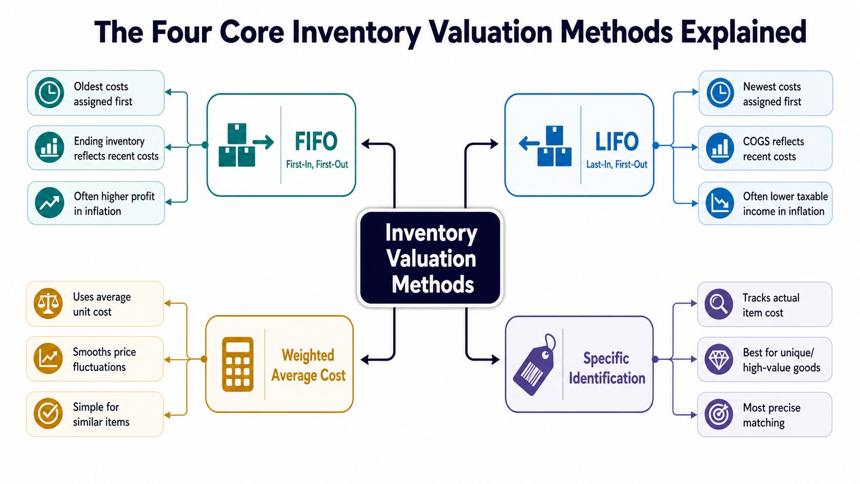 A diagram explaining the four core inventory valuation methods: FIFO, LIFO, Weighted Average Cost, and Specific Identification.