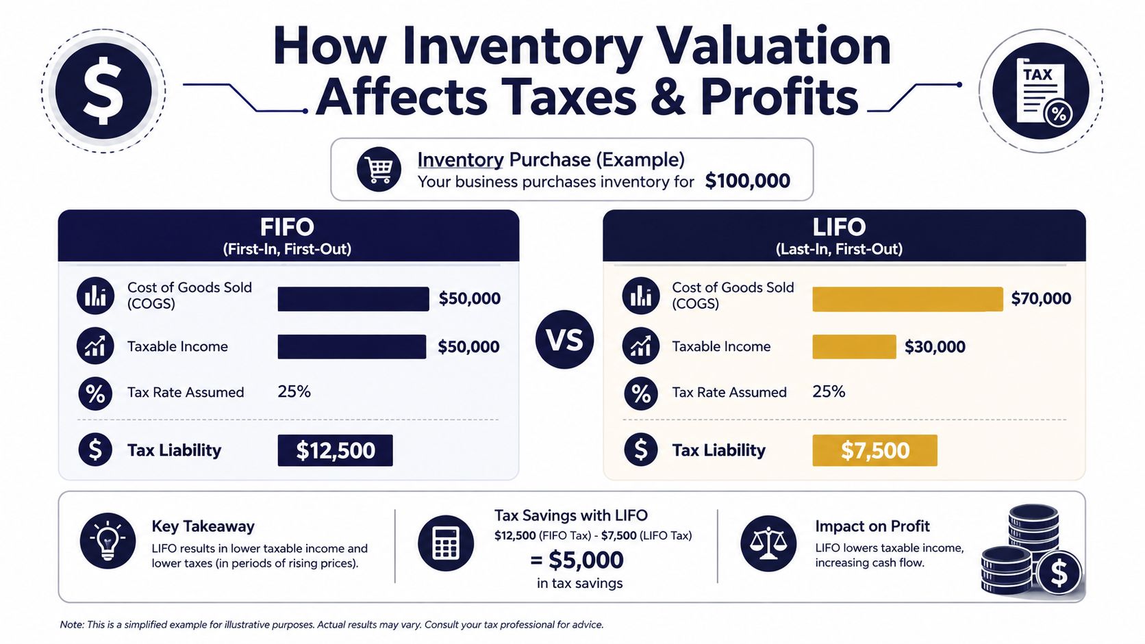 An infographic illustrating how FIFO and LIFO inventory valuation methods affect tax liability and corporate profit.