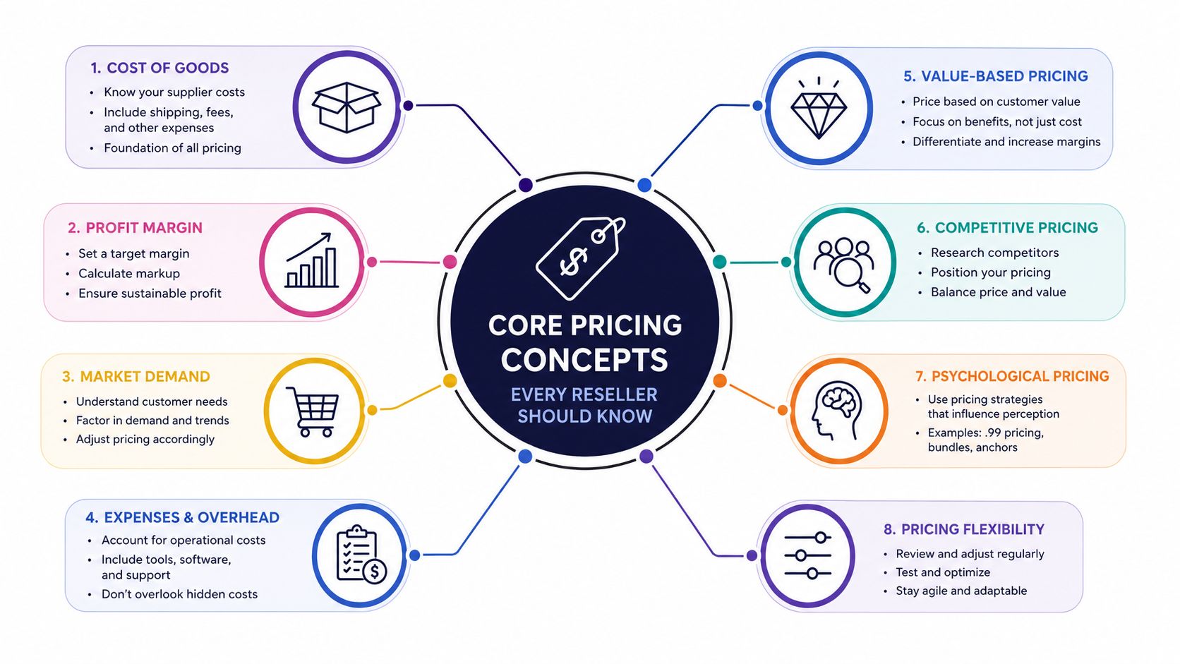 A diagram illustrating eight core pricing concepts for resellers, including costs, profit margins, demand, and competitive strategies.
