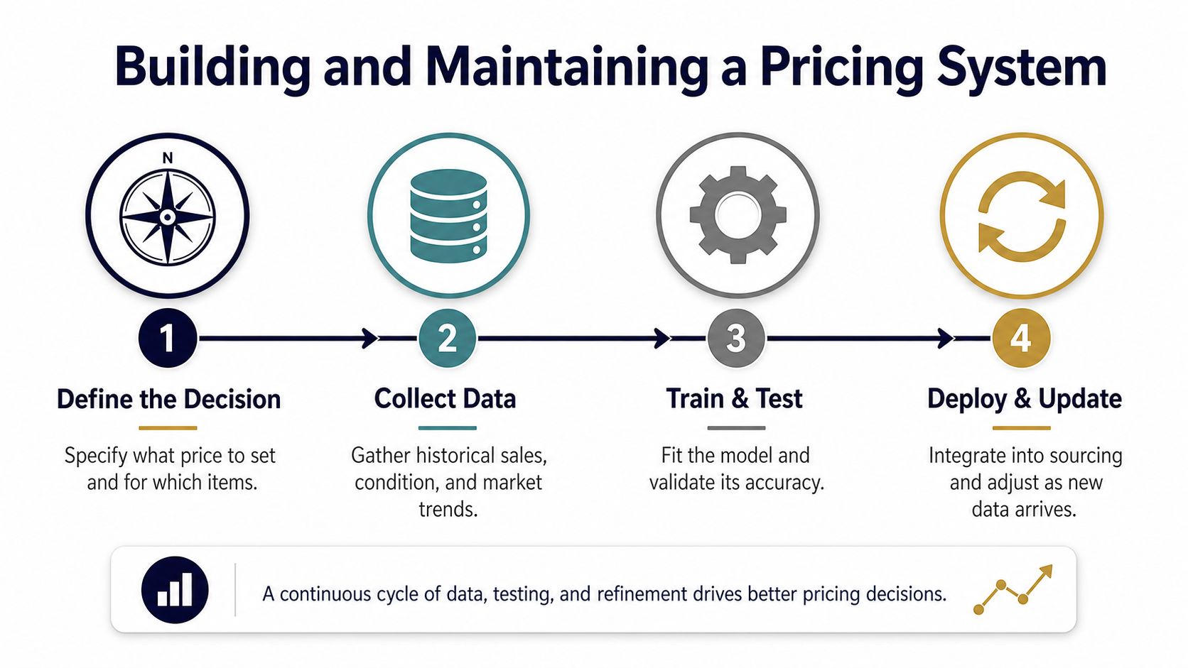 A four-step infographic illustrating the machine learning lifecycle for building and maintaining an effective pricing system.