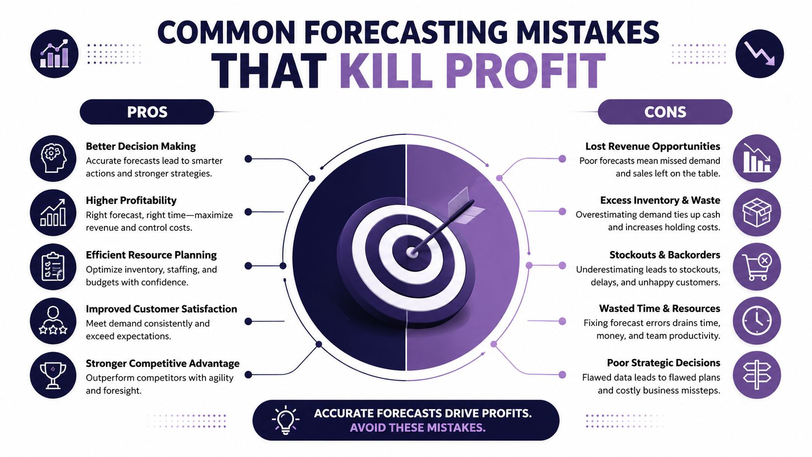 An infographic comparing pros and cons of forecasting, highlighting how accurate forecasting drives business profitability.