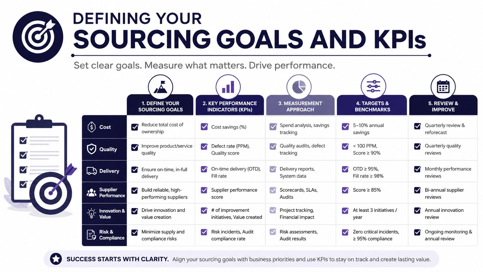 An infographic showing the five steps to define sourcing goals and key performance indicators for business.