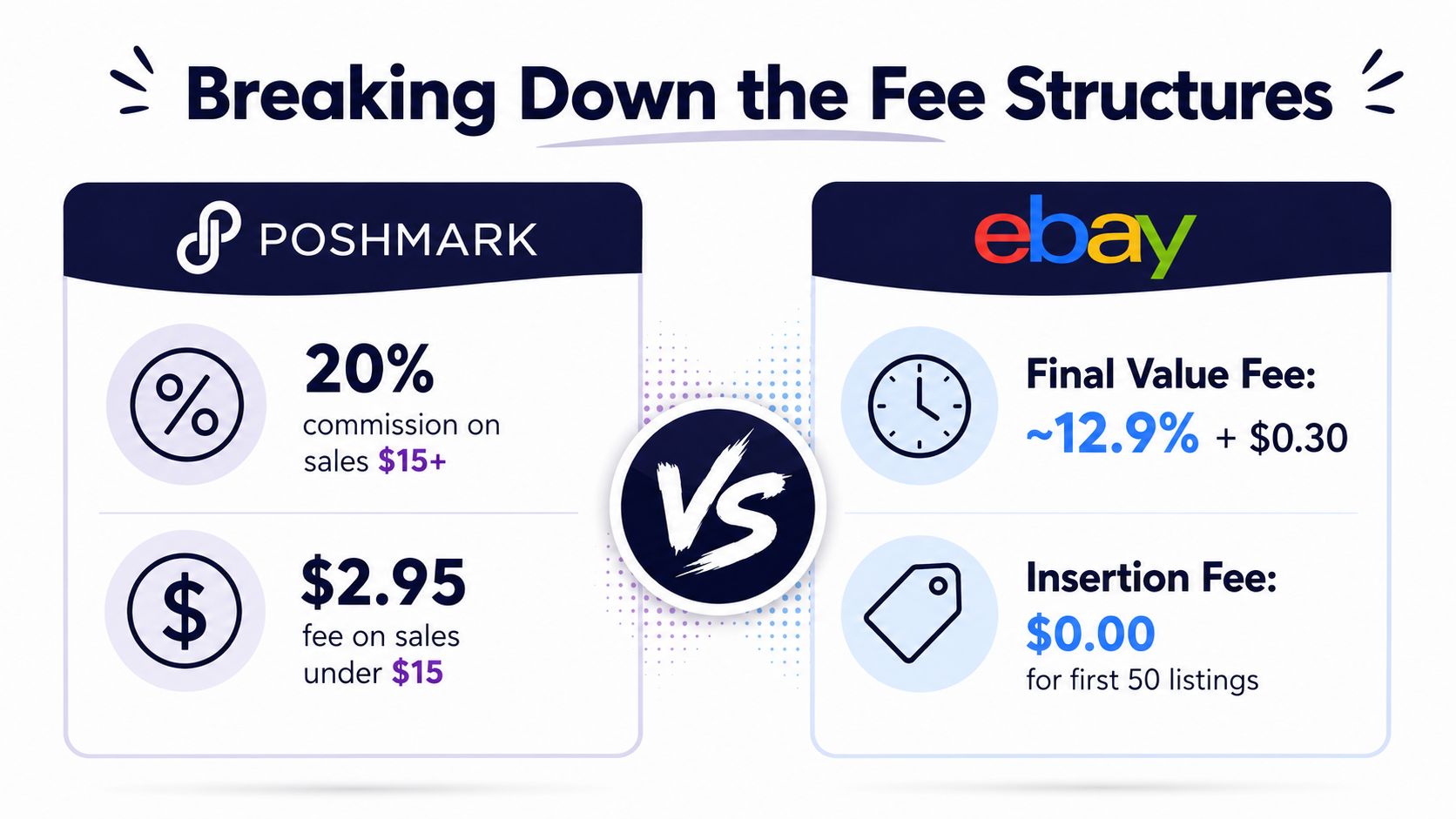 A comparison chart highlighting the different fee structures for selling items on Poshmark versus eBay platforms.