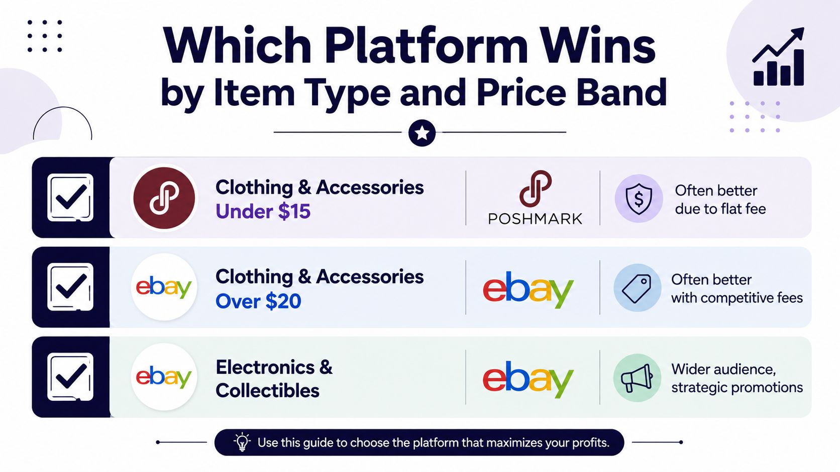 A comparison chart showing whether to use eBay or Poshmark based on item categories and price ranges.