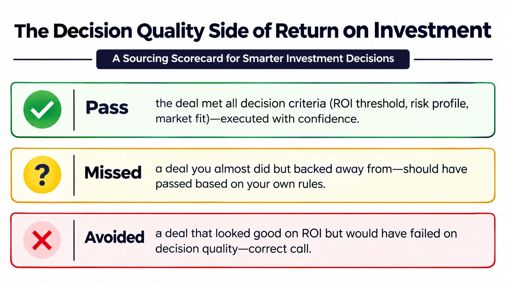 A diagram illustrating the decision quality side of return on investment with pass, missed, and avoided categories.