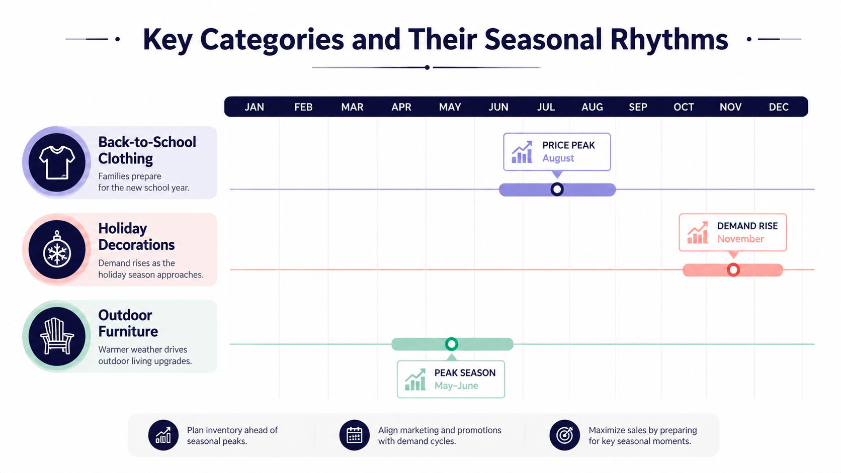 A chart showing seasonal demand and price trends for clothing, holiday decorations, and outdoor furniture throughout the year.