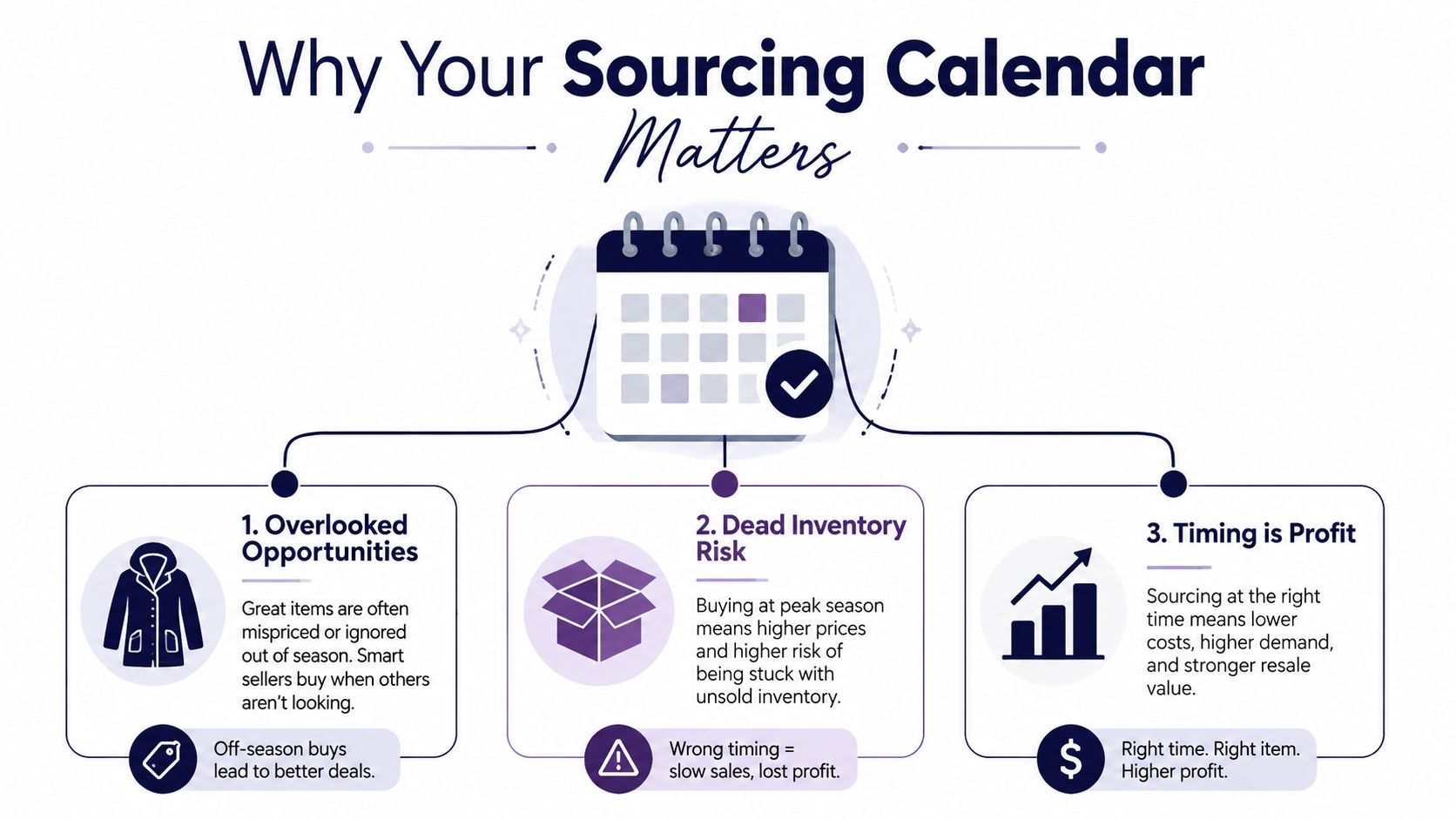 A professional infographic titled Why Your Sourcing Calendar Matters, highlighting the benefits of seasonal inventory management.