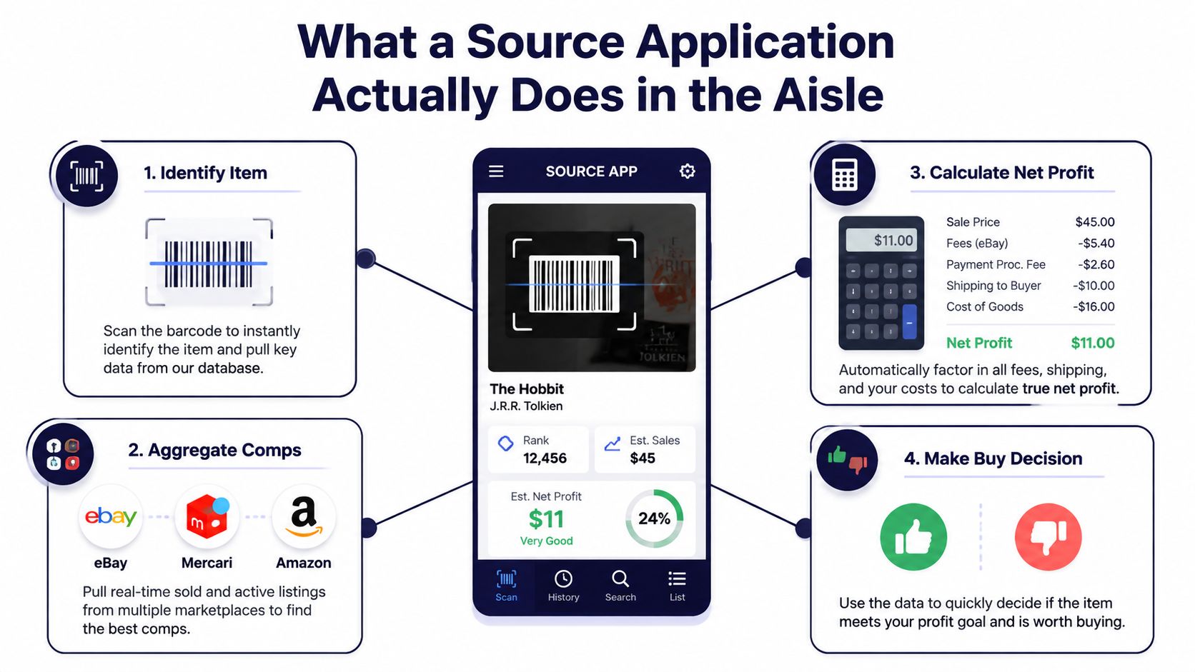 An infographic showing the four steps of how a source application helps resellers identify and analyze products.