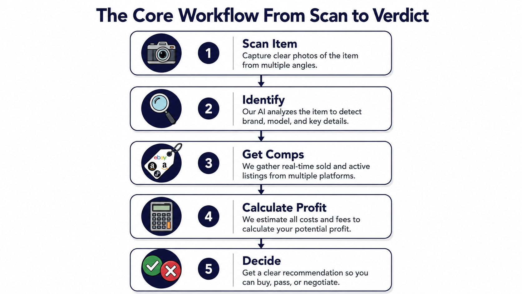 A five-step flowchart illustrating a core workflow from scanning an item to receiving a profit verdict.