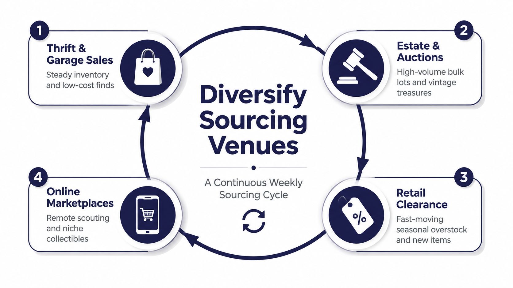 A circular diagram outlining a continuous weekly sourcing cycle with four distinct retail inventory acquisition venues.