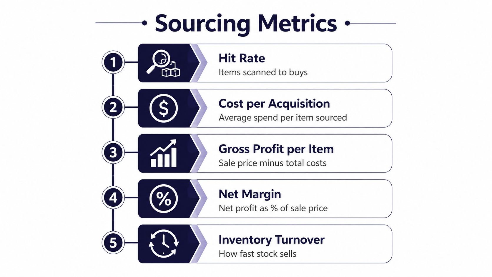 A diagram outlining five key performance indicators for sourcing metrics, numbered one through five with descriptions.