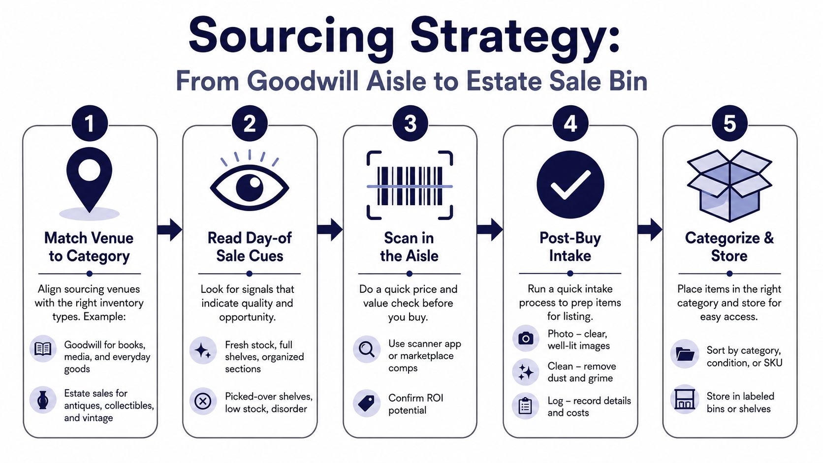 A five-step infographic showing a sourcing strategy for items from thrift stores and estate sales.
