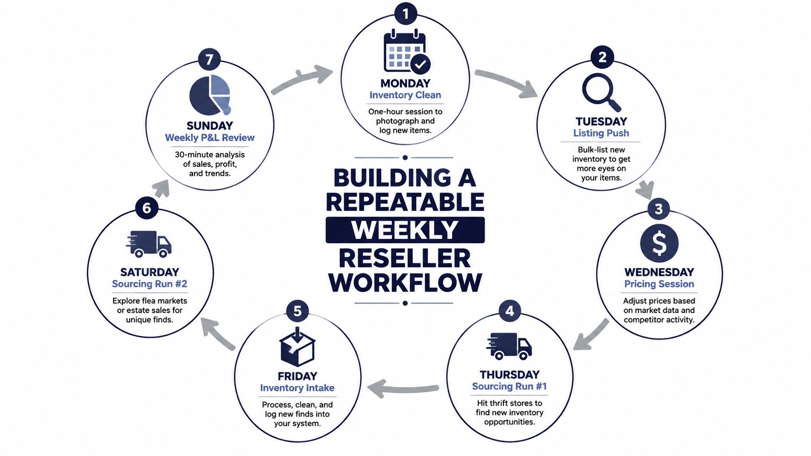 A circular weekly workflow diagram for thrift store resellers detailing tasks from Monday through Sunday.