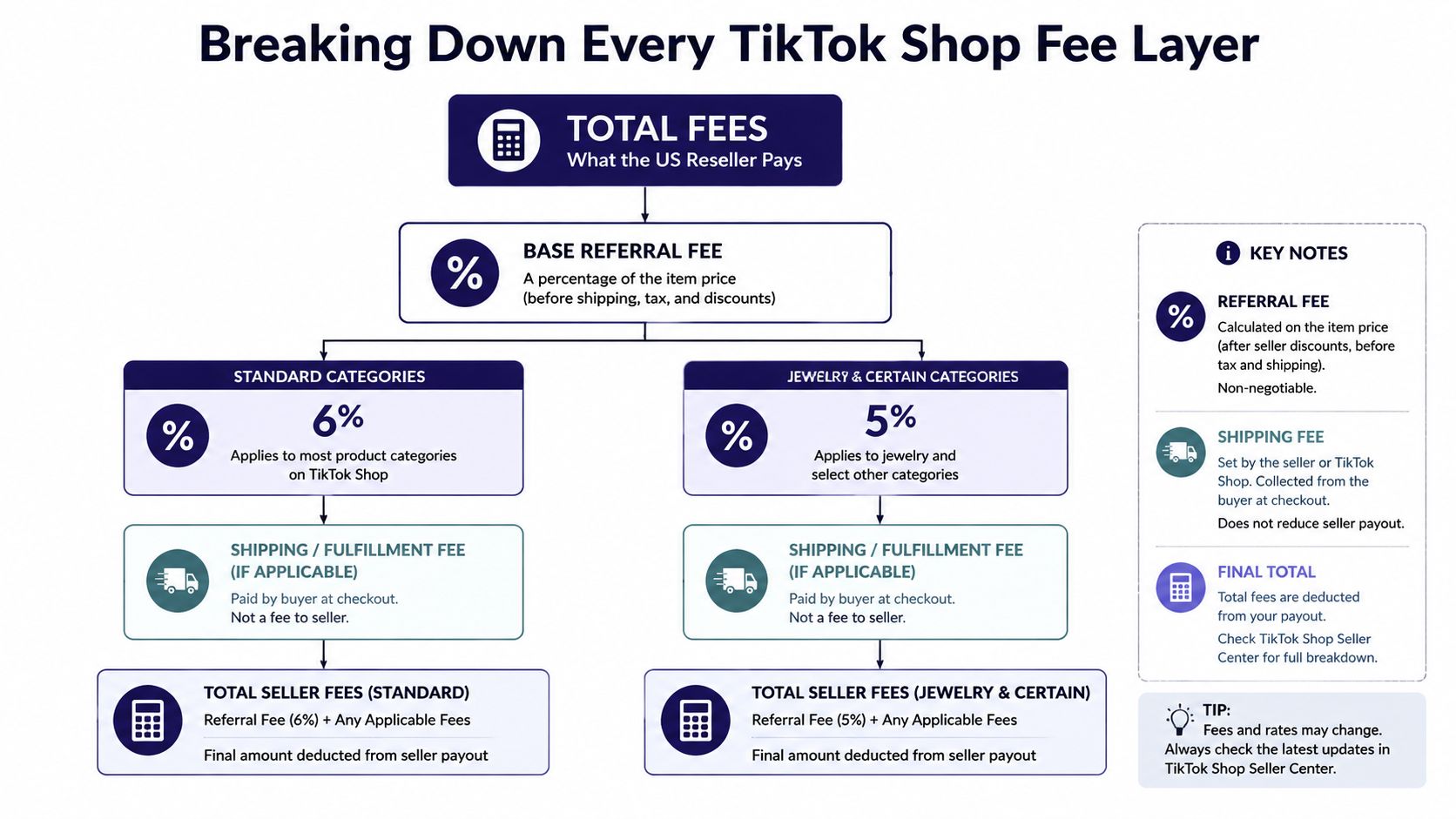A flowchart infographic explaining the structure of TikTok Shop fees for US sellers including referral and shipping charges.