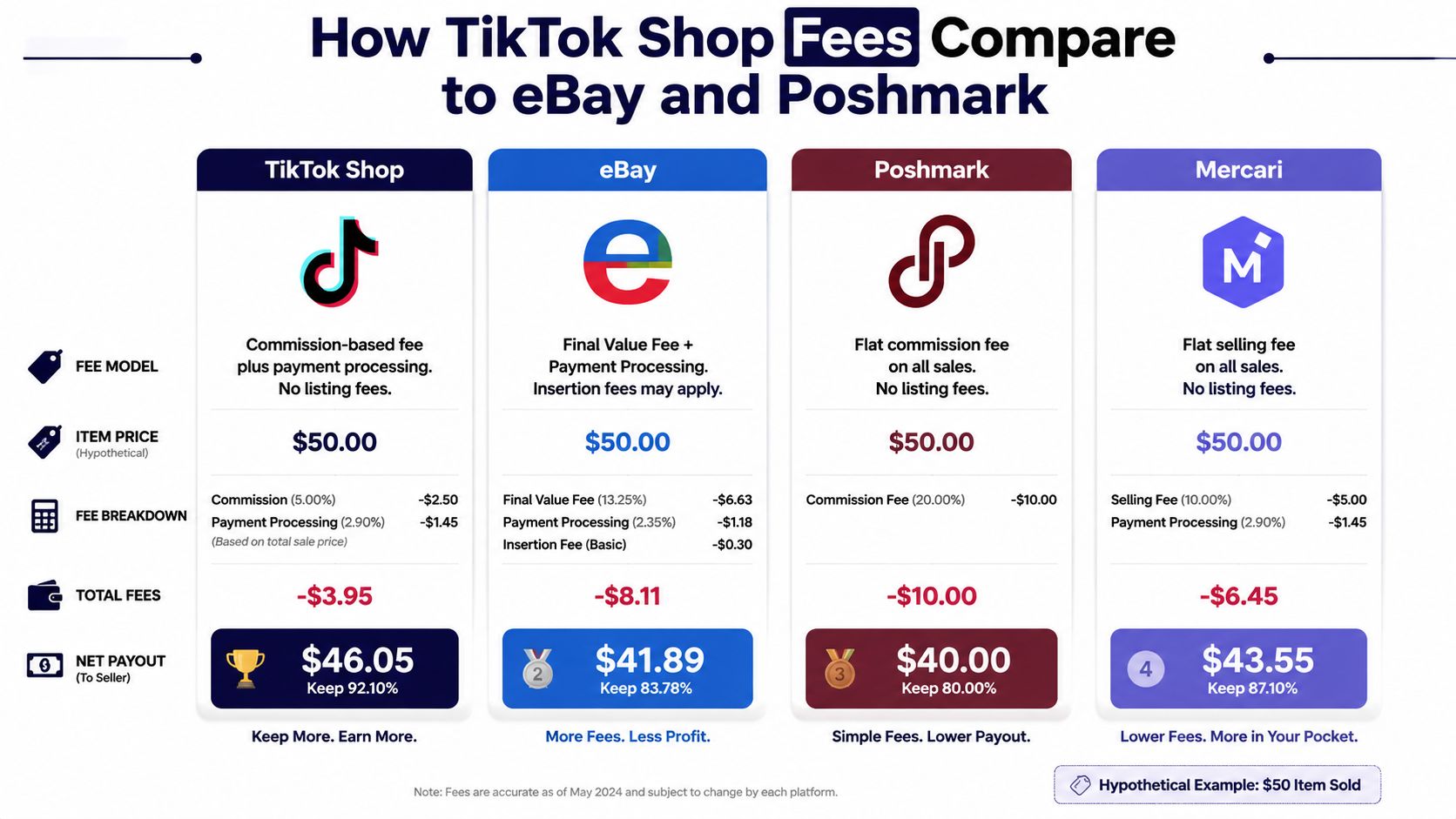 A comparison chart showing fee structures and net payouts for TikTok Shop, eBay, Poshmark, and Mercari.
