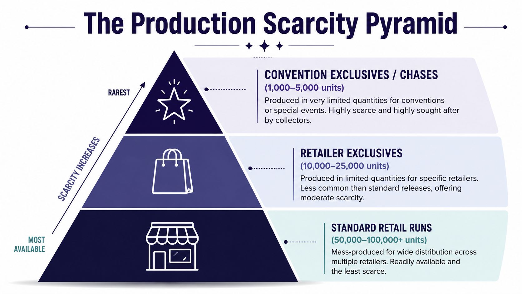 A production scarcity pyramid chart illustrating rarity levels of collectibles from standard retail to convention exclusives.