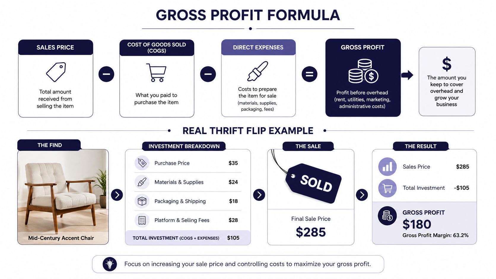An infographic explaining the gross profit formula with a real world thrift flipping example of a chair.