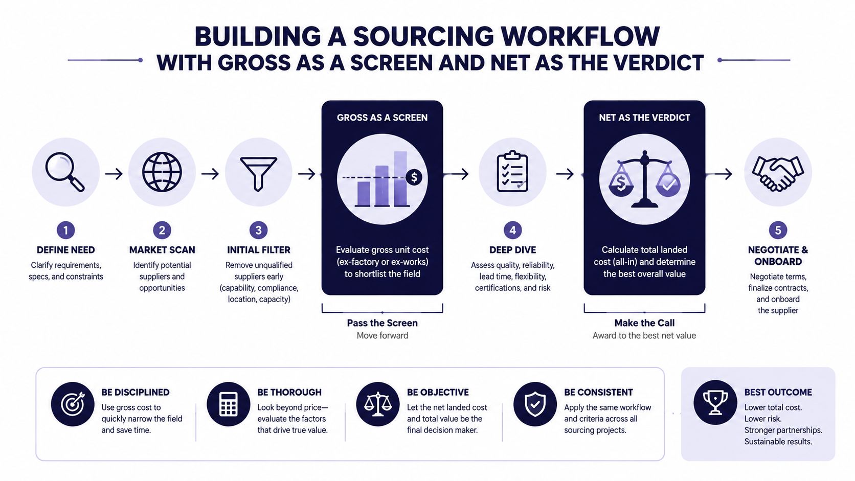 A diagram illustrating a five-step sourcing workflow focusing on gross cost screening and net landed cost evaluation.