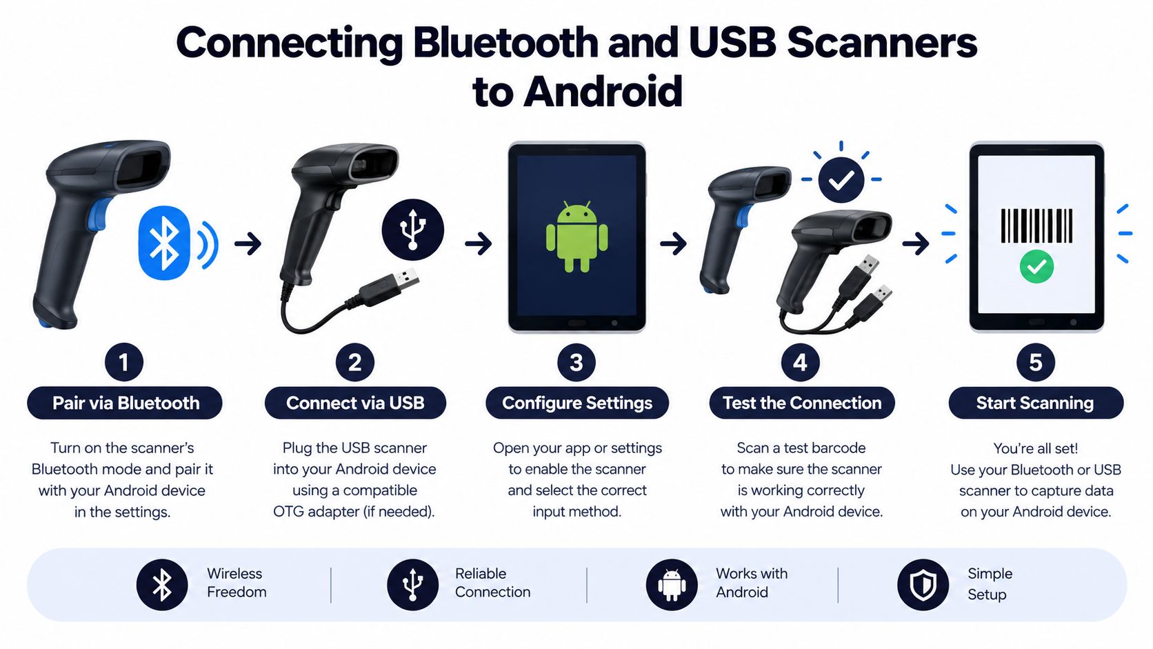 An infographic showing the five-step process for connecting Bluetooth and USB barcode scanners to an Android device.