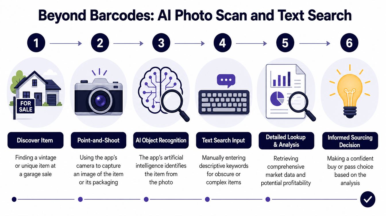 A six-step infographic illustrating a mobile app process for identifying, searching, and analyzing vintage items.