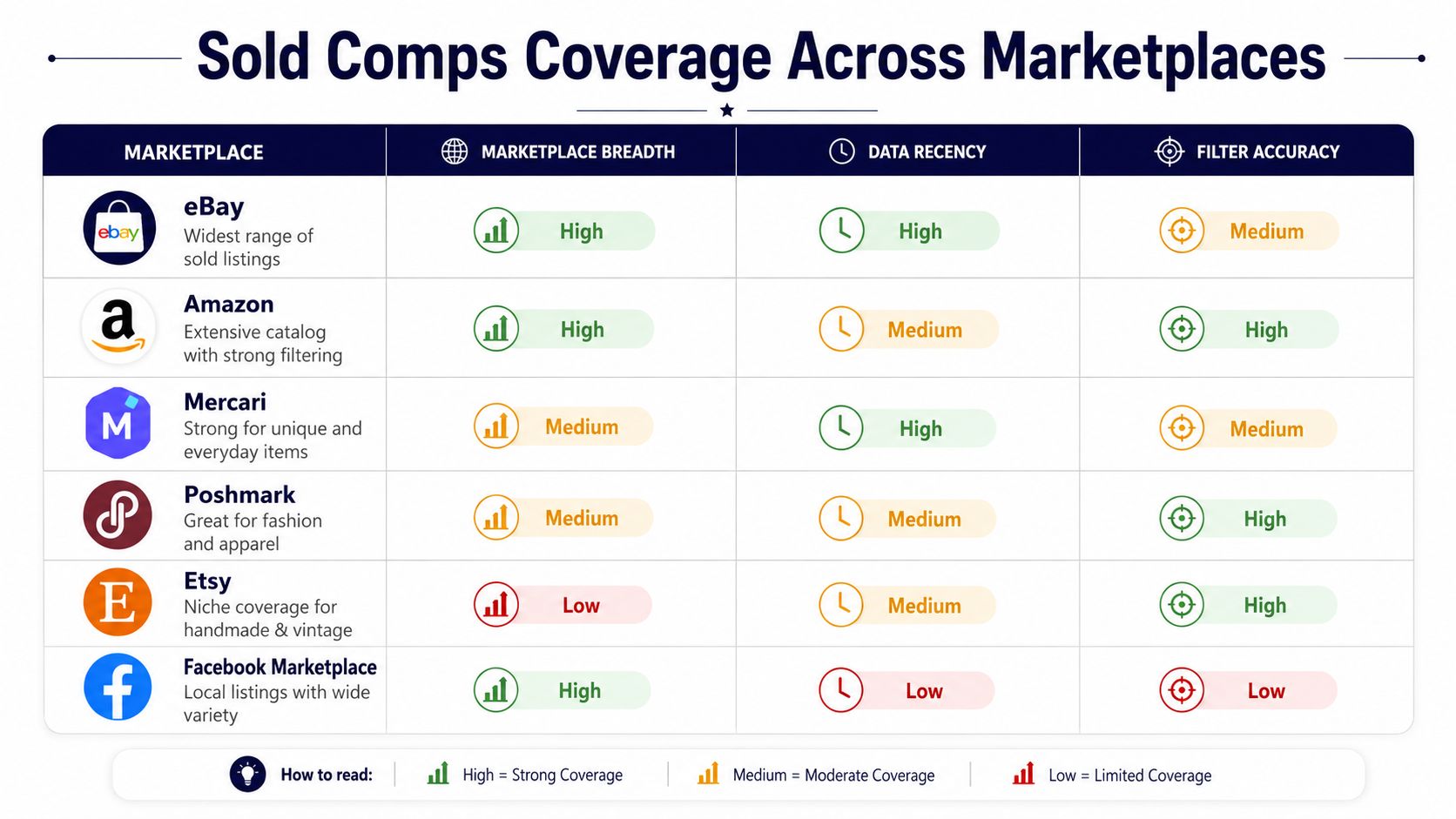 A comparison chart showing sold comps coverage for eBay, Amazon, Mercari, Poshmark, Etsy, and Facebook Marketplace.