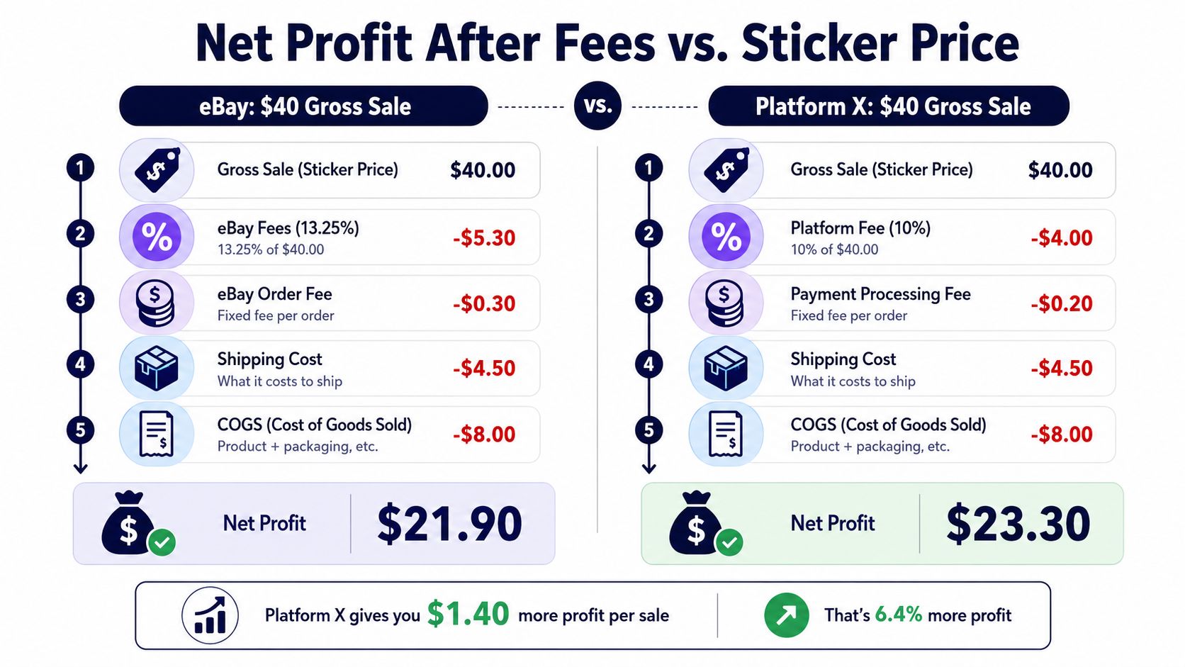 A financial comparison chart showing net profit differences between selling on eBay versus Platform X.