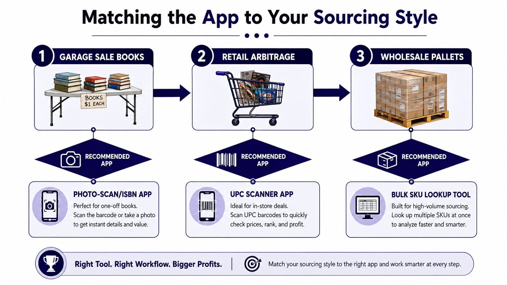 A diagram illustrating which sourcing app to use for garage sales, retail arbitrage, and wholesale pallet sourcing.