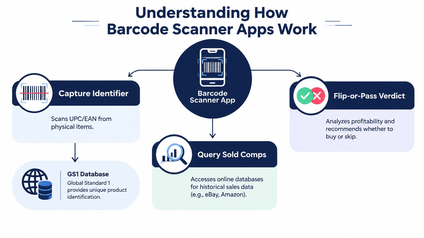 A flow chart illustrating how barcode scanner apps identify products, query sales data, and provide buy recommendations.