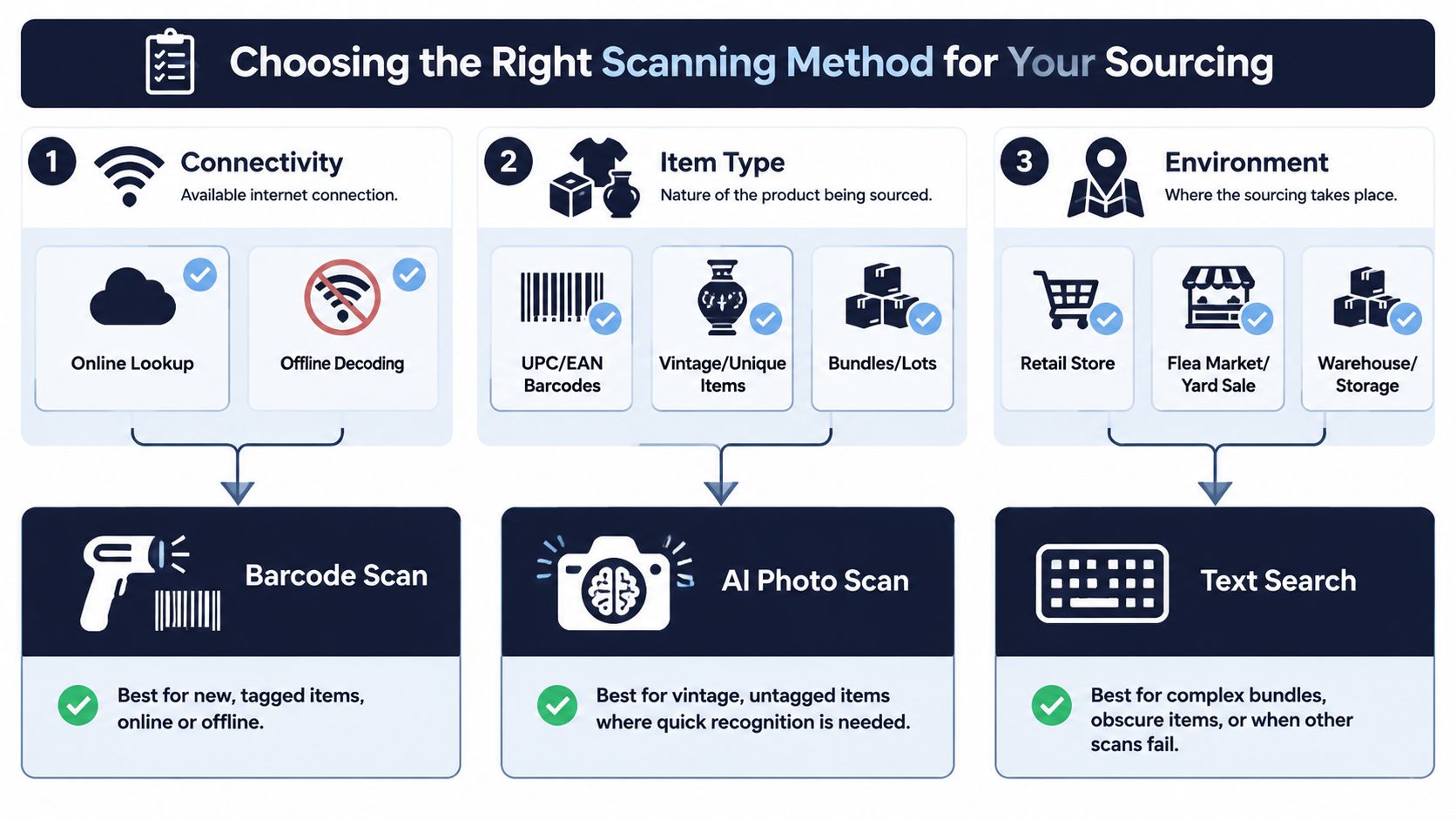A diagram explaining how to choose the right scanning method for product sourcing using barcodes, photos, or text.
