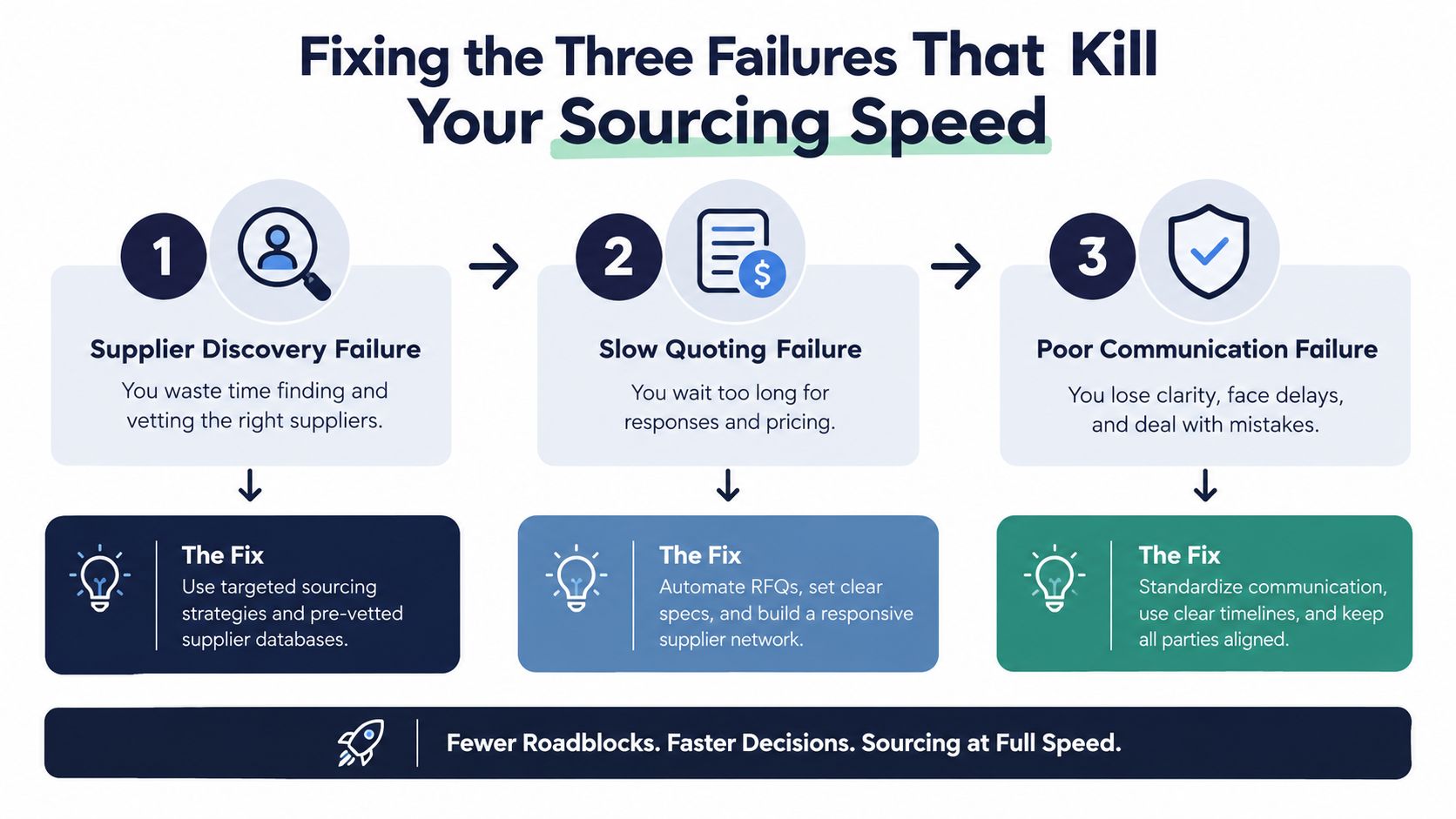 A diagram outlining three common sourcing failures and their corresponding solutions to improve business efficiency and speed.