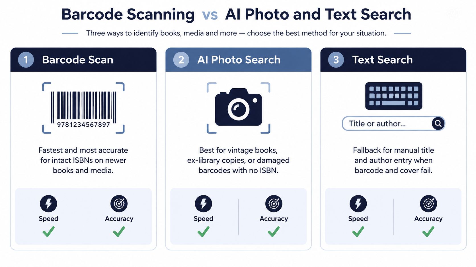 An infographic comparing three methods for identifying media: barcode scanning, AI photo search, and text search.