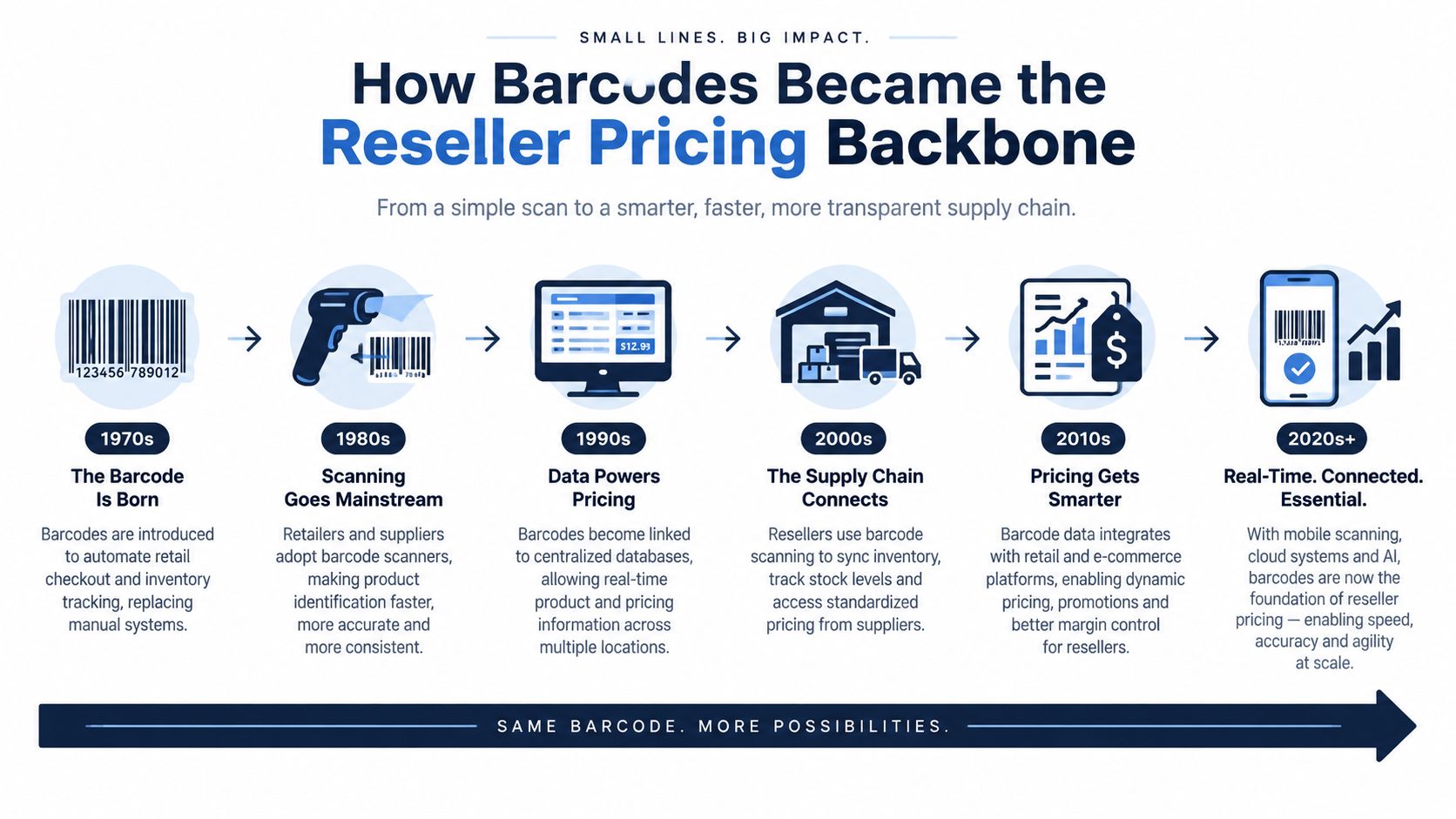 A timeline graphic showing the evolution of barcodes in retail pricing from the 1970s to the 2020s.