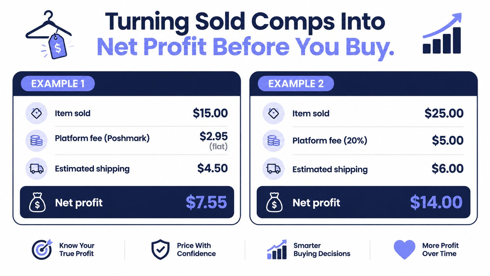 An infographic showing two examples of how to calculate net profit from online reselling sales.
