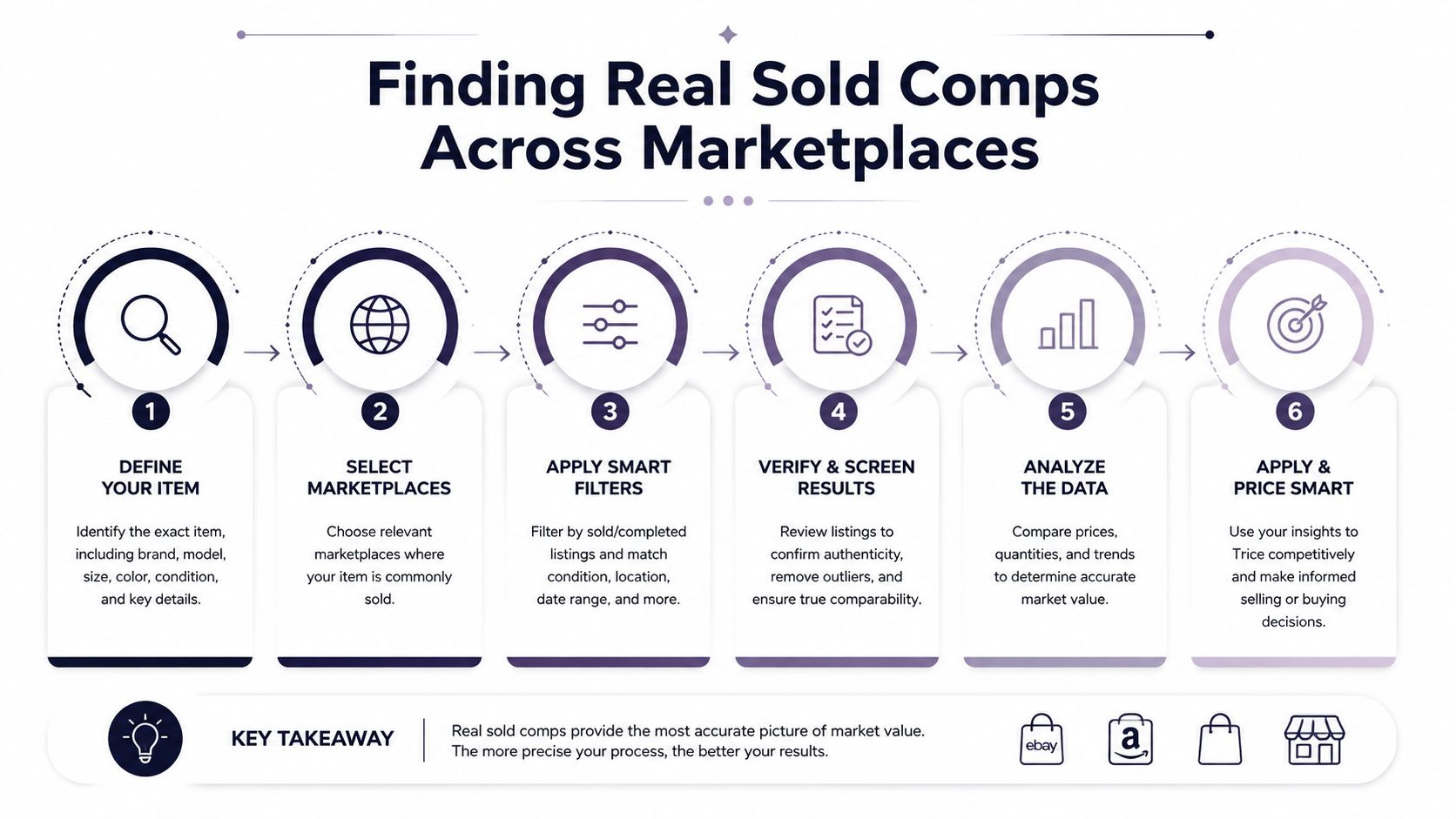 An infographic detailing a six-step process for finding real sold comparison prices for items across various online marketplaces.