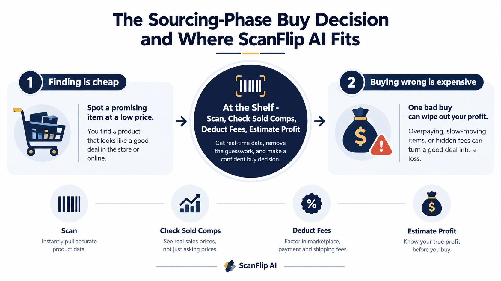 A diagram explaining the sourcing-phase buy decision process and how ScanFlip AI assists in retail arbitrage.