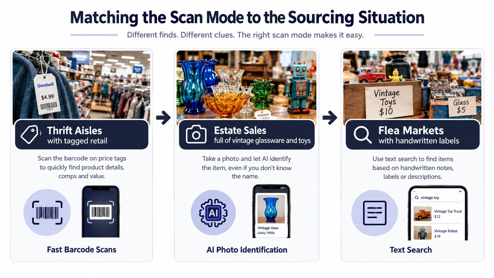 A graphic showing three ways to use a phone app for sourcing items: barcode scanning, AI photo identification, and text search.