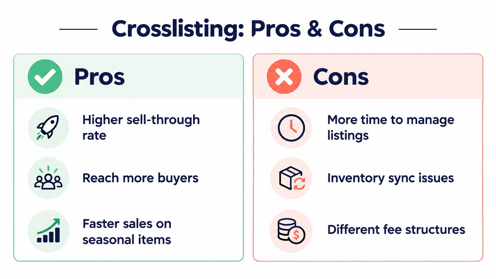 An infographic titled Crosslisting: Pros & Cons highlighting benefits like reach and challenges like inventory management.