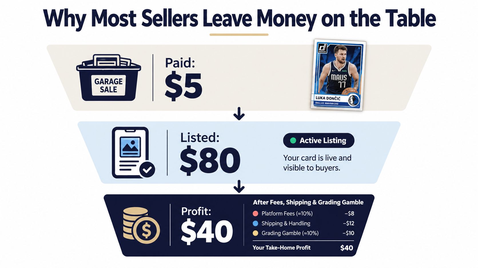 A funnel infographic illustrating the hidden costs of selling sports cards, reducing profit from eighty to forty dollars.