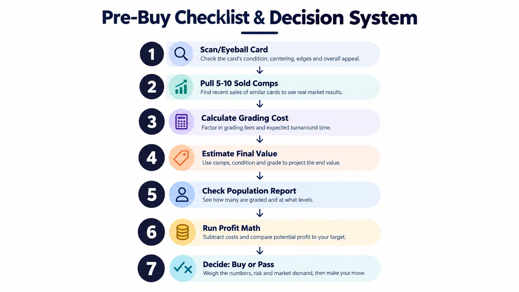 A checklist infographic titled Pre-Buy Checklist & Decision System for grading and buying sports cards.