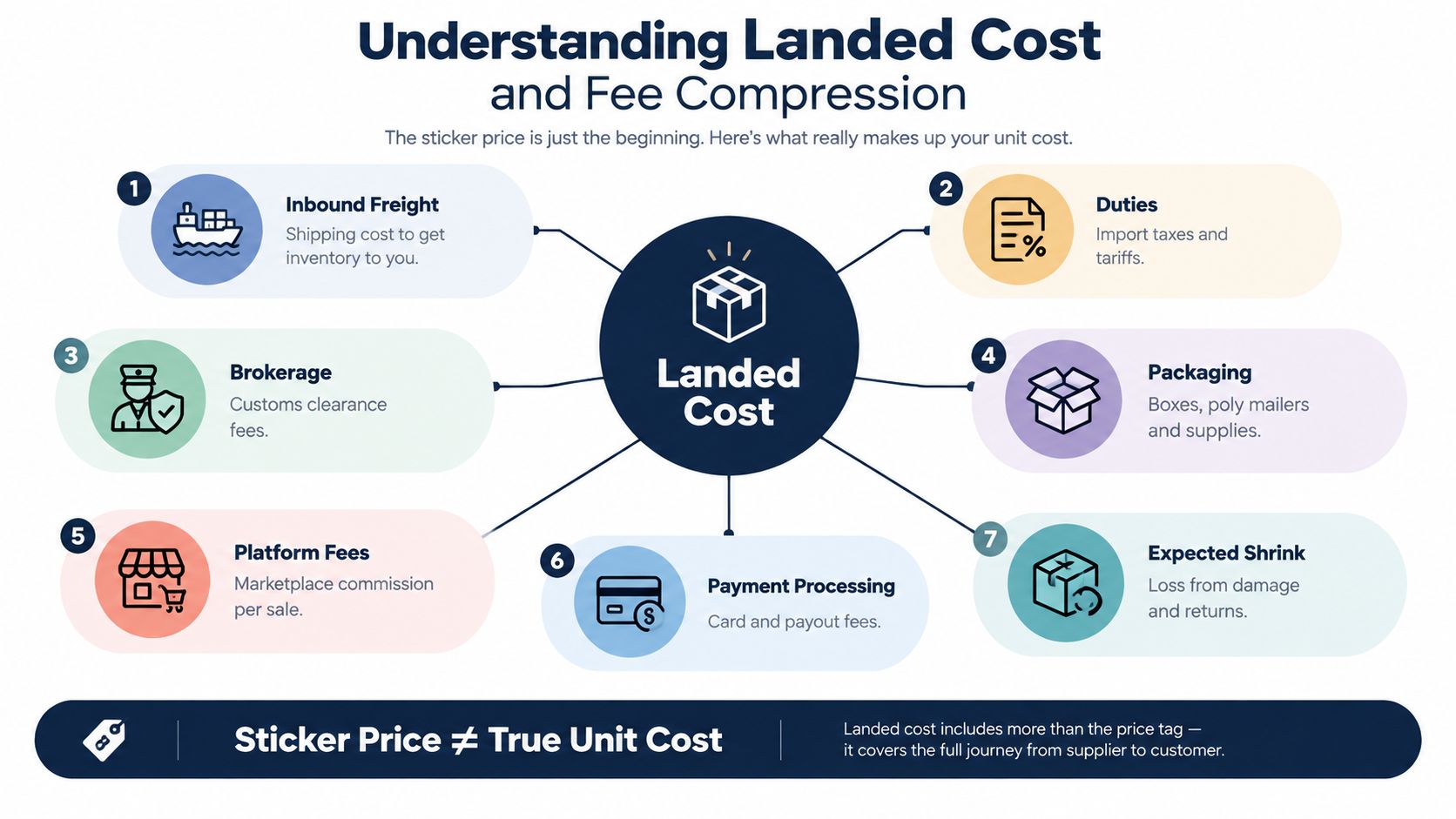 An infographic showing the various components that make up the true landed cost of bulk resale items.
