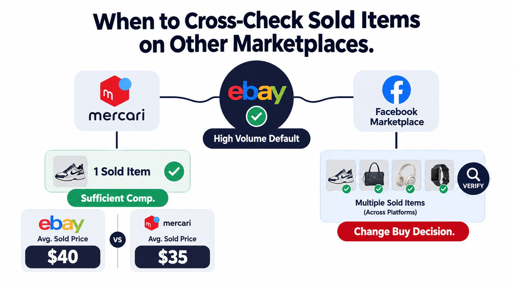 A diagram explaining when to cross-check sold items between eBay, Mercari, and Facebook Marketplace.
