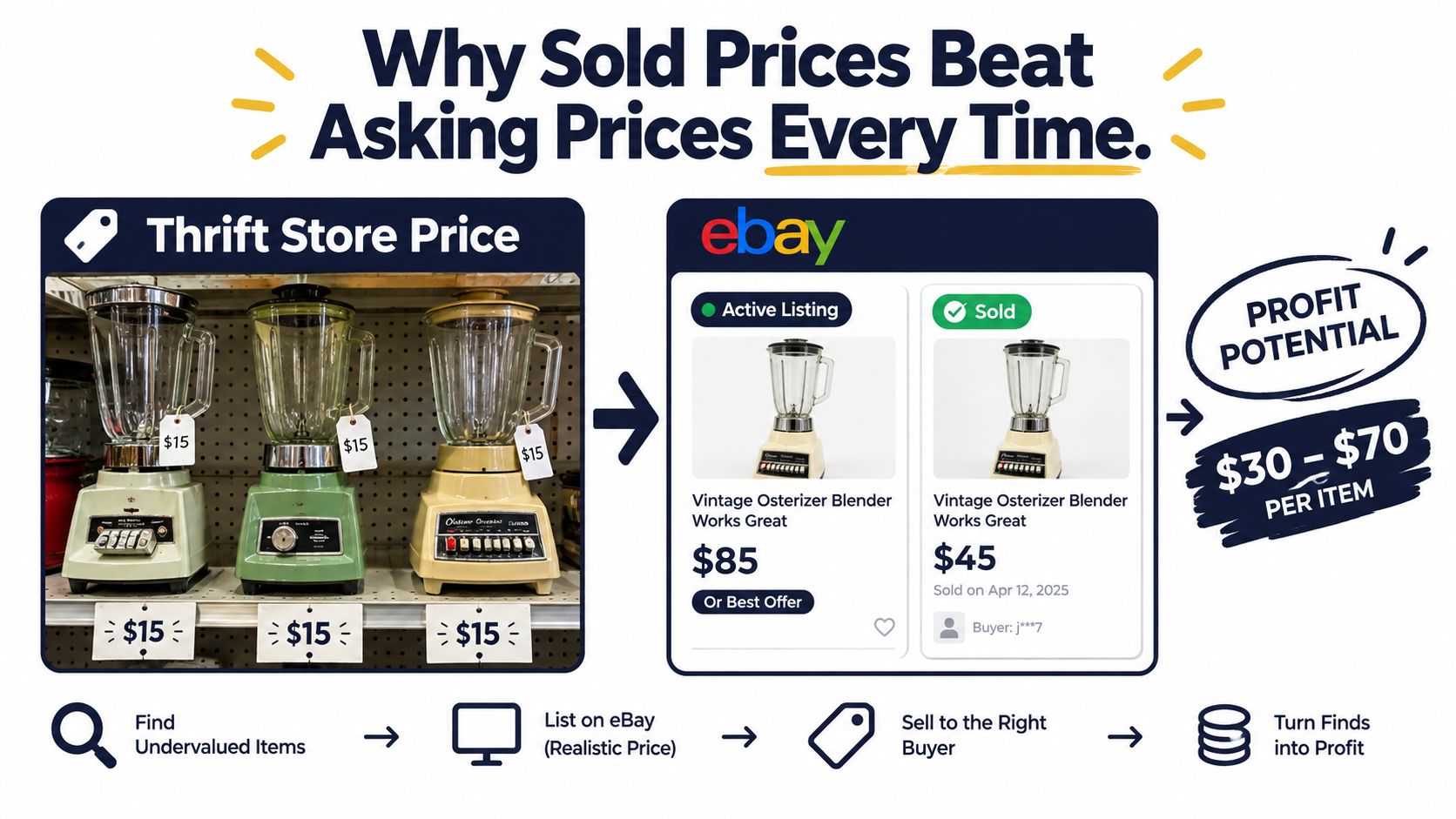 A graphic demonstrating how buying thrift store items to sell on eBay can generate significant profit potential.