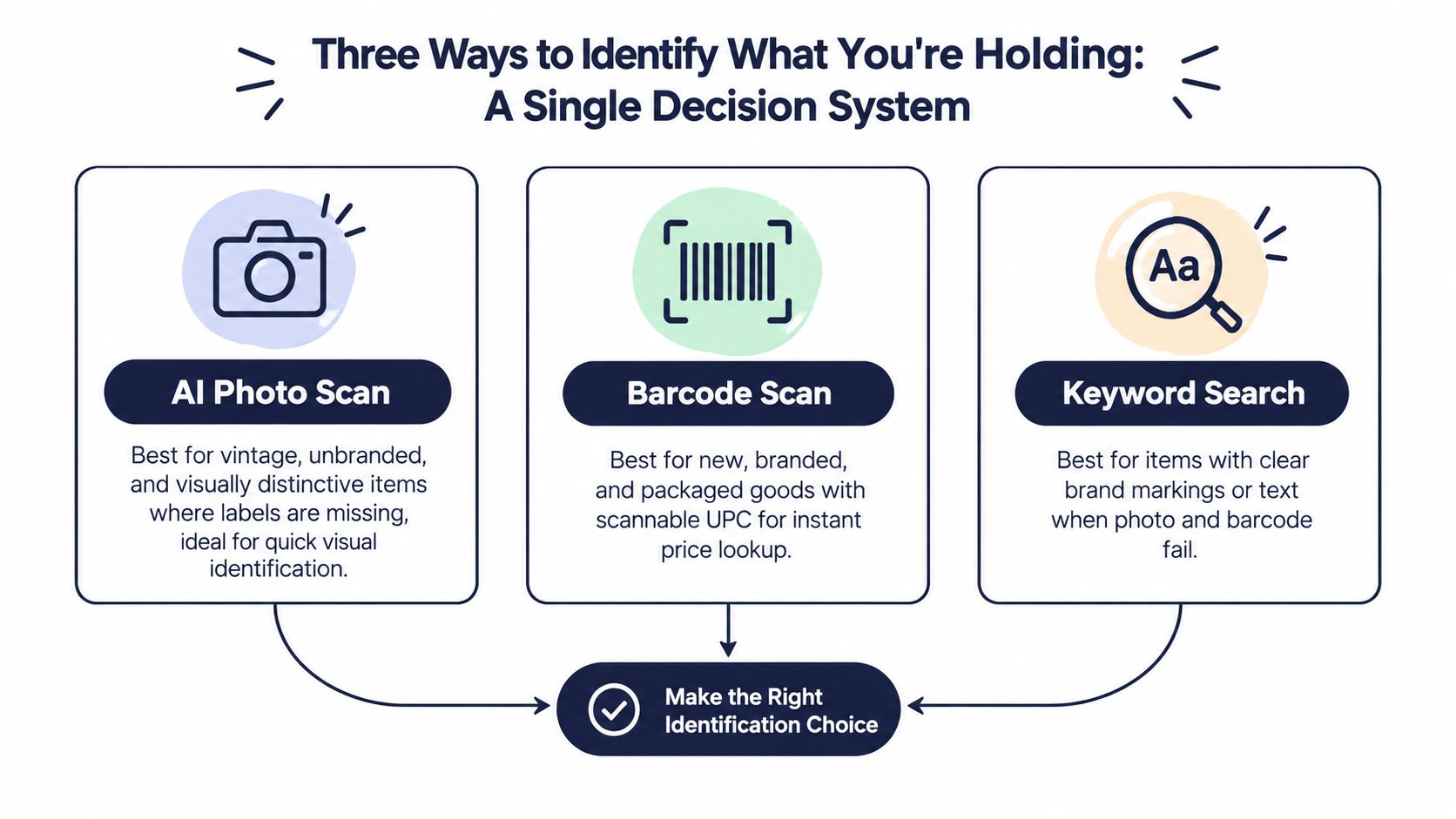 An infographic showing three ways to identify items: AI Photo Scan, Barcode Scan, and Keyword Search.