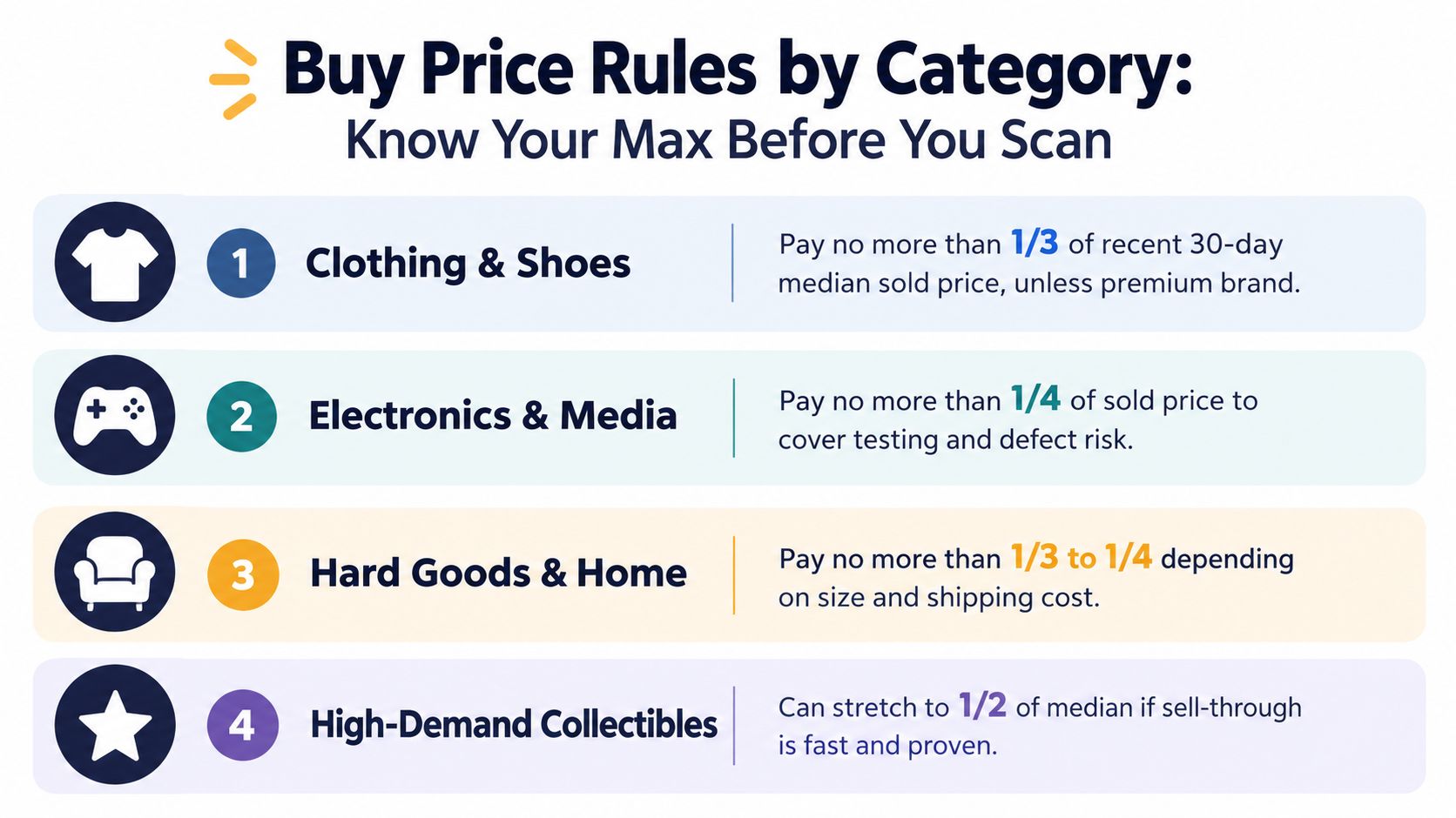 A chart illustrating buy price rules by category to help resellers determine maximum purchase prices for inventory.