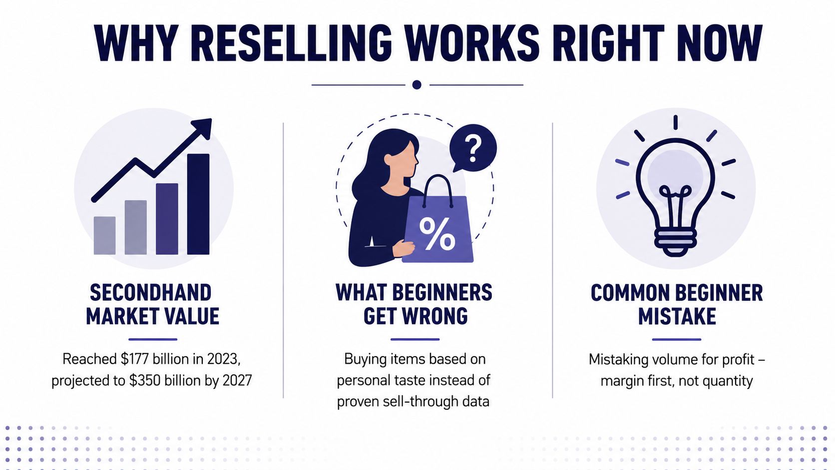 An infographic titled Why Reselling Works Right Now, showing market growth statistics, common mistakes, and business tips.